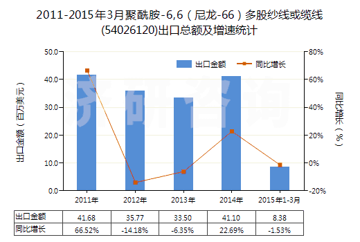 2011-2015年3月聚酰胺-6,6（尼龍-66）多股紗線或纜線(54026120)出口總額及增速統計